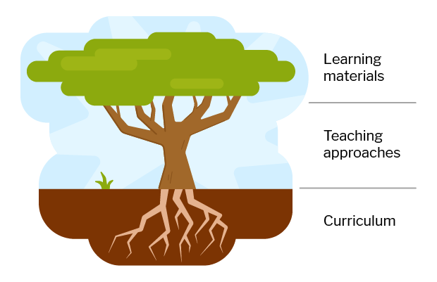 A tree symbolising culturally relevant pedagogy,with the roots labeled 'curriculum, the trunk labeled 'teaching approaches', and the crown labeled 'learning materials'.