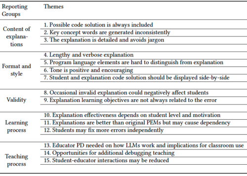 Themes and groups derived from teachers’ responses.