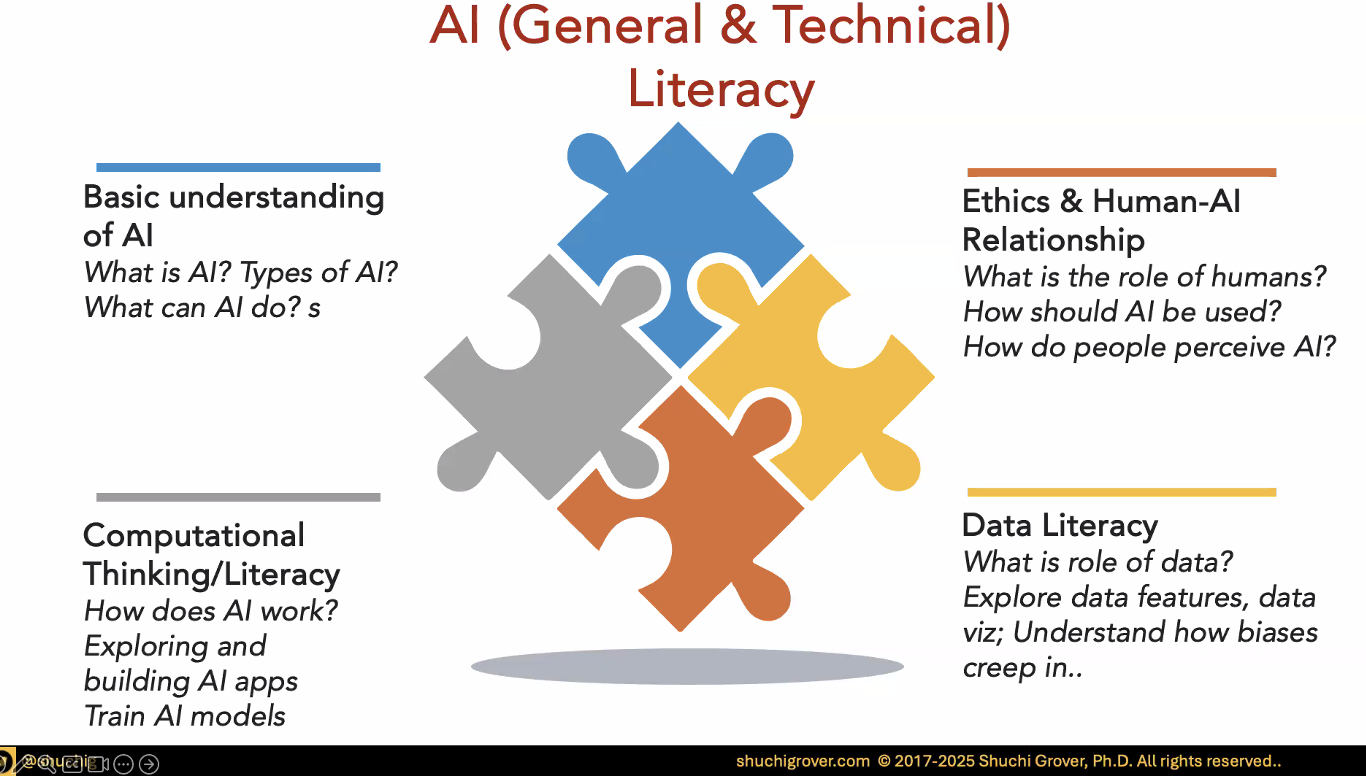 Shuchi’s framework for teaching about AI includes four broad areas.