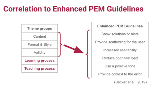 Correlation between teachers’ responses and enhanced PEM design guidelines.