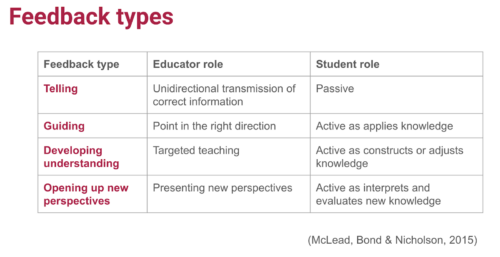 Feedback types as formalised by McLean, Bond, & Nicholson.