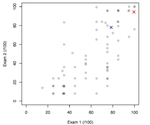 A graph comparing exam scores.