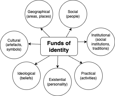 Keywords for the funds of identity framework, drawing on work by Esteban-Guitart and Moll (2014) and Poole (2017).