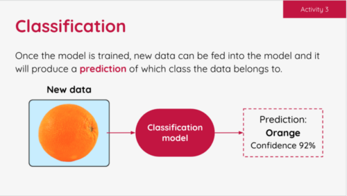 An example activity slide in the Experience AI lessons where students learn about classification. 