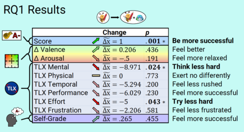 Graphic depicting Nicholas' results.